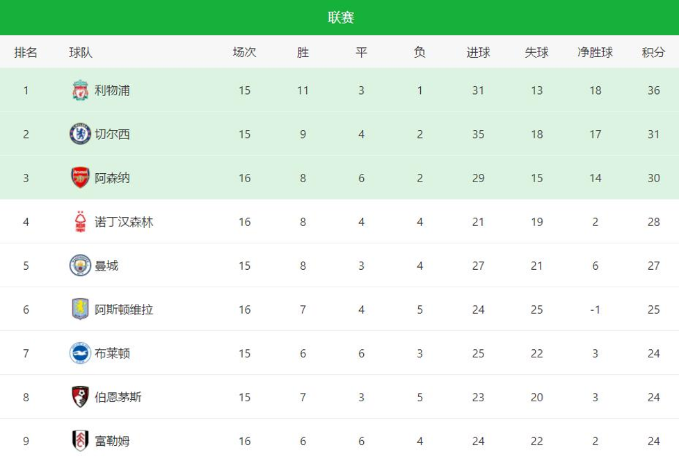 风云突变阿森纳赛后临场应变,英超版图或变,引发热议,数据趋势出现新变化的简单介绍 风云突变阿森纳赛后临场应变,英超版图或变,引发热议,数据趋势出现新变化的简单介绍